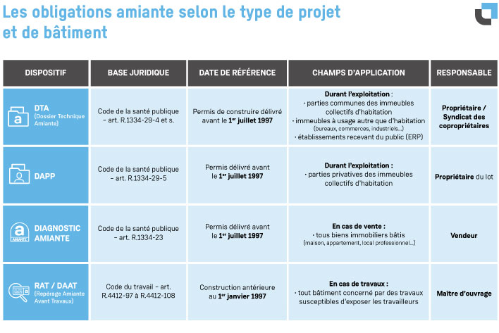 Tableau récapitulatif des obligations réglementaires liées à l’amiante dans les bâtiments selon le type de travaux et le statut du propriétaire