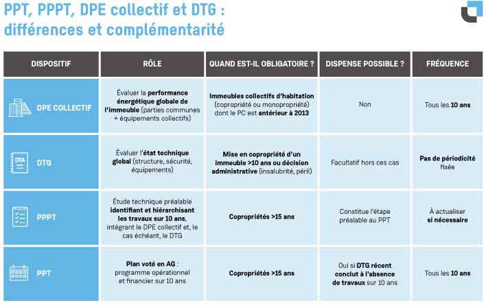 Tableau récapitulatif des obligations réglementaires liées à l’amiante dans les bâtiments selon le type de travaux et le statut du propriétaire