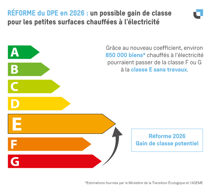 Infographie DPE 2026, environ 850 000 logements chauffés à l'électricité pourraient passer de la classe F ou G à E sans travaux
