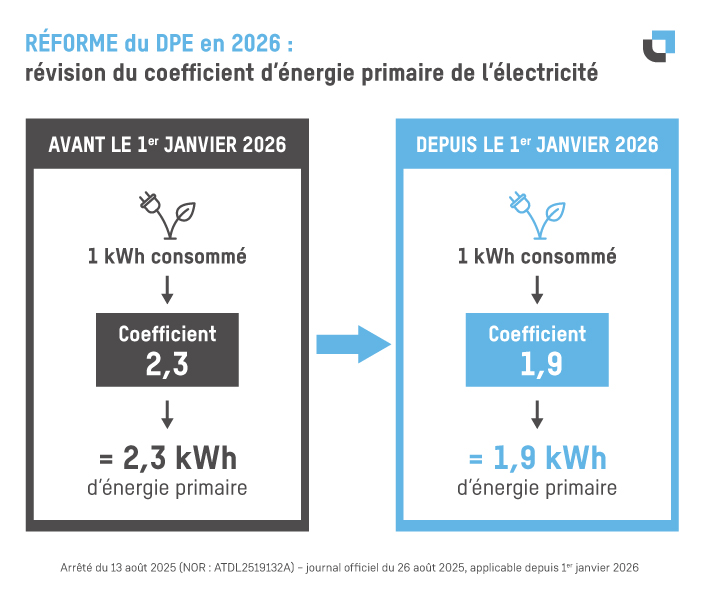 Infographie DPE 2026, le coefficient d'énergie primaire de l'électricité passe de 2,3 avant 2026 à 1,9 depuis le 1er janvier 2026
